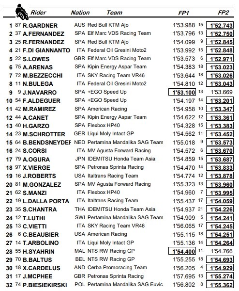 Moto2: la classifica combinata delle libere