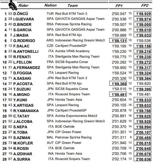 Moto3,GP Aragon: la classifica combinata delle libere Moto3,GP Aragon: la classifica combinata delle libere