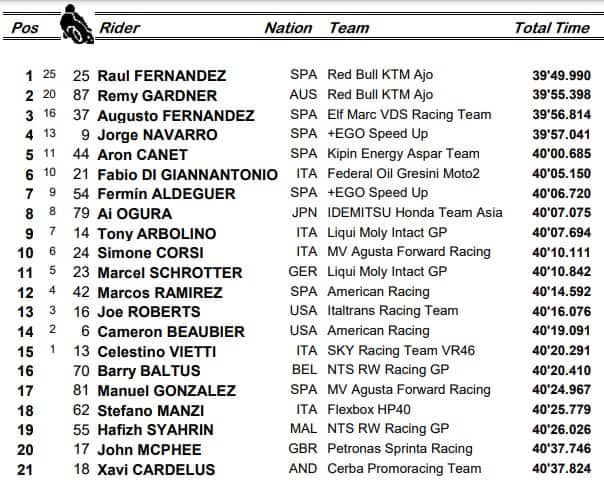 Moto2, GP di Aragon: la classifica