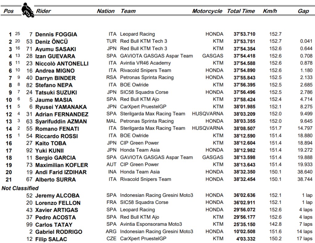 Moto3 Aragon