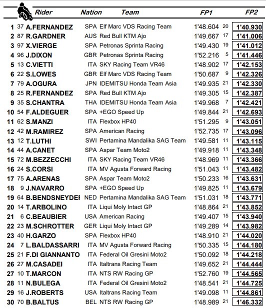 Moto2, Misano: i risultati delle prove libere