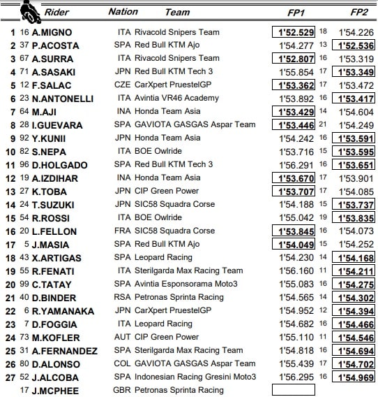 Moto3, GP San Marino: the results of the free practice
