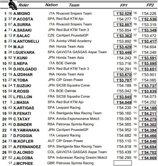 Moto3, GP San Marino: i risultati delle prove libere