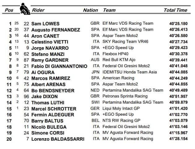 Moto2, Misano: la classifica della gara