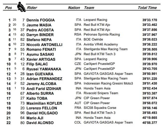 Moto3, Gp Misano: i risultati
