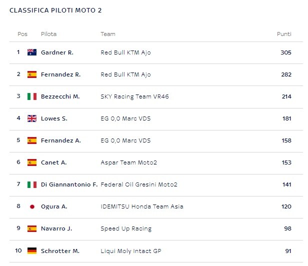Moto2, la classifica del Mondiale