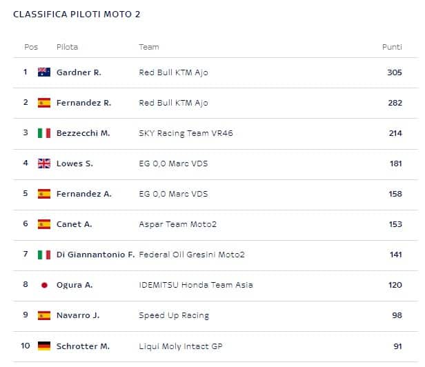 Moto2, la classifica del Mondiale