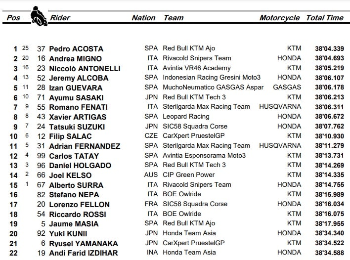 Moto3, Portimao: la classifica finale