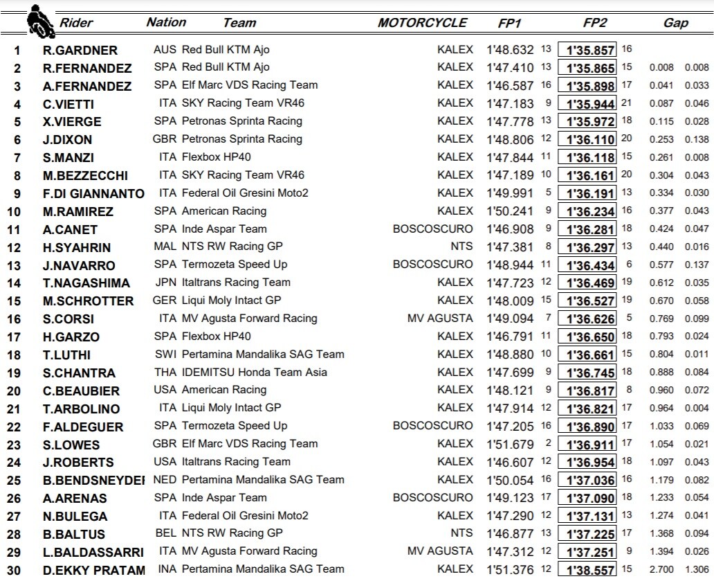 Moto2