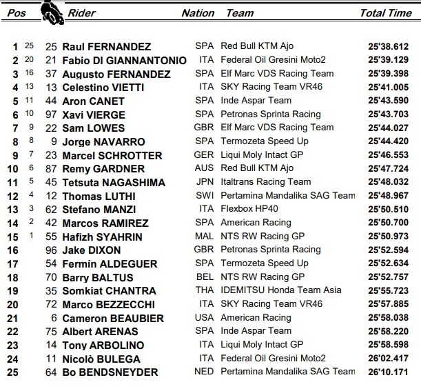 Moto2, GP Valencia: la classifica della gara