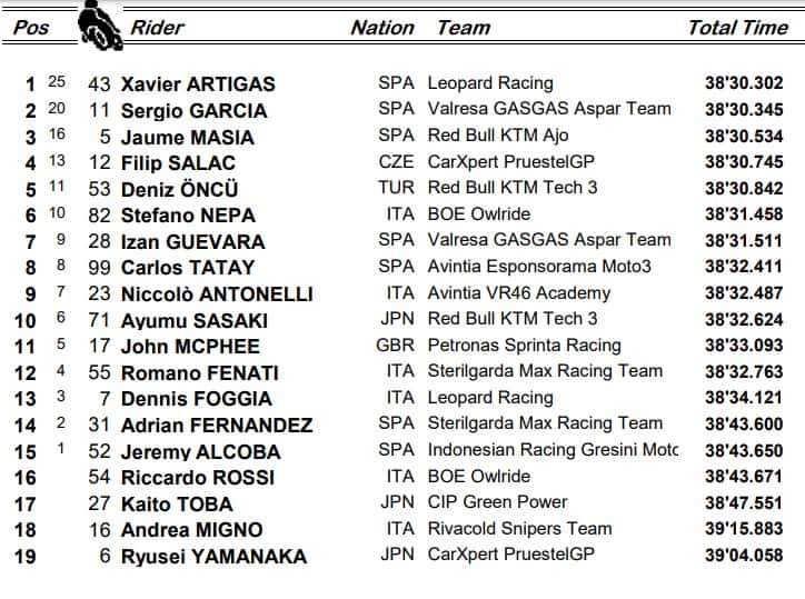 Moto3, GP Valencia: la classifica della gara