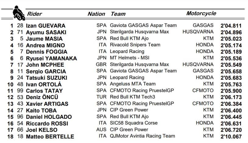 GP Qatar, Moto3: i risultati delle qualifiche