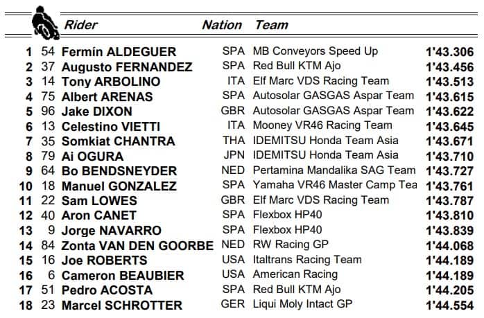 Moto2, GP Argentina: i risultati delle qualifiche