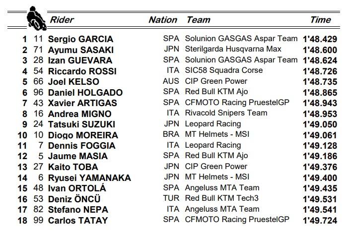 Moto3, GP Argentina: i risultati delle qualifiche