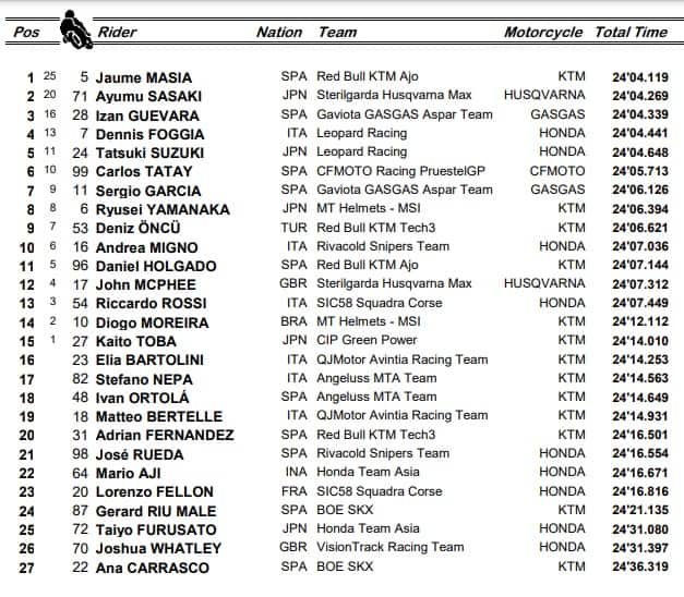 Moto3, GP Francia: la classifica