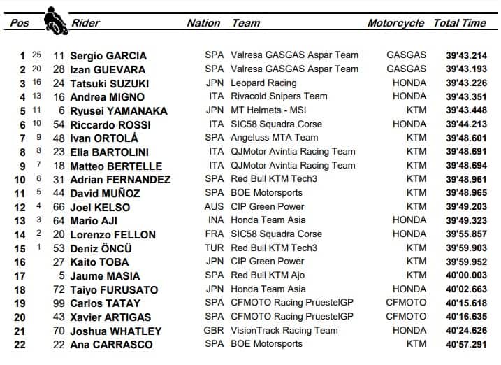 Moto3, GP Mugello: i risultati della gara