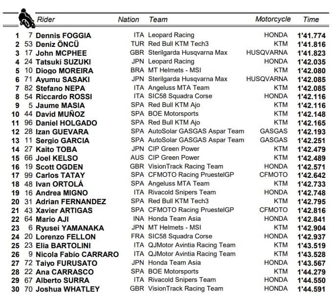 Moto3, GP Austria: i risultati delle prove libere