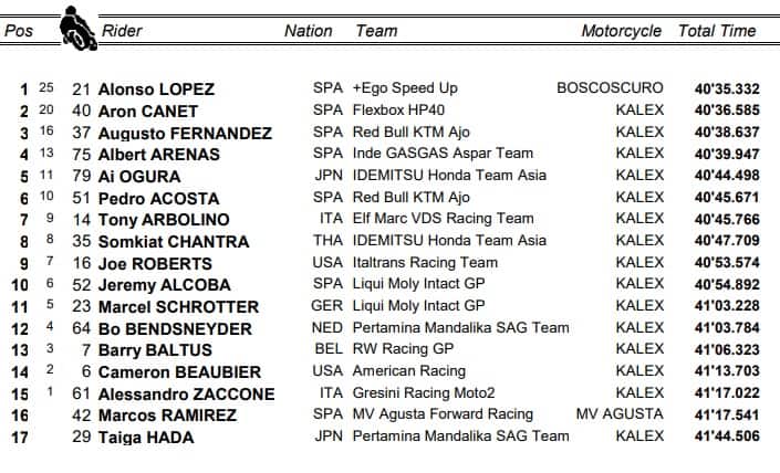 Moto2, GP Misano: i risultati della gara