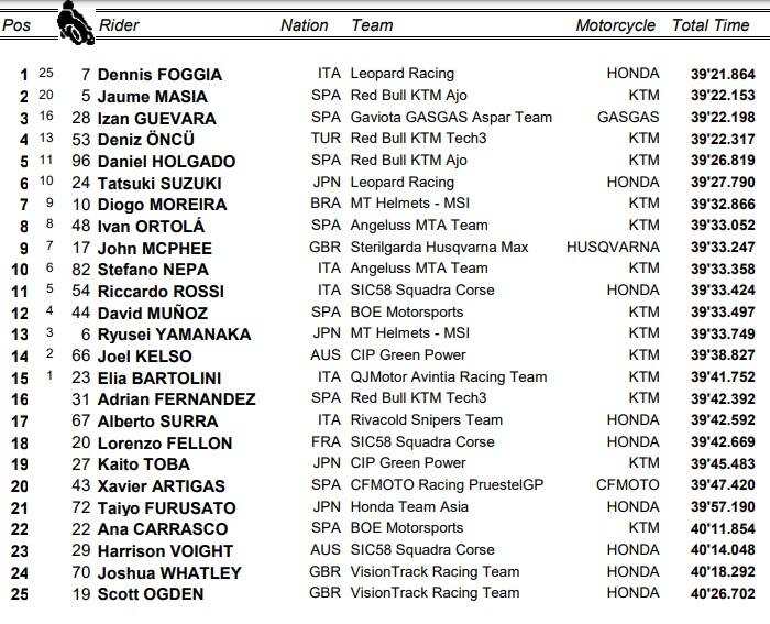 GP Misano, Moto3: i risultati della gara