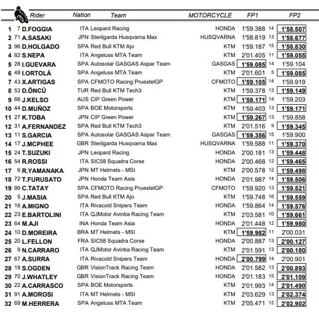 GP Aragon, Moto3 Free Practice: Combined Rating