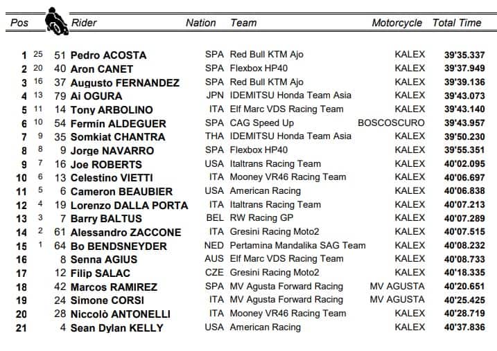 Moto2, GP Aragon: l'ordine d'arrivo
