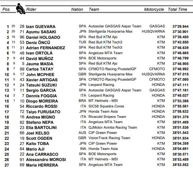 GP Aragon, Moto3: l'ordine d'arrivo