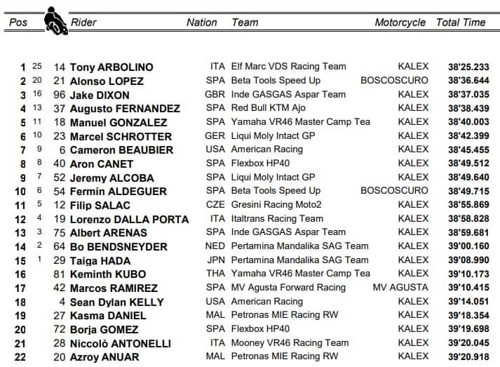 Moto2, GP Malesia: i risultati della gara