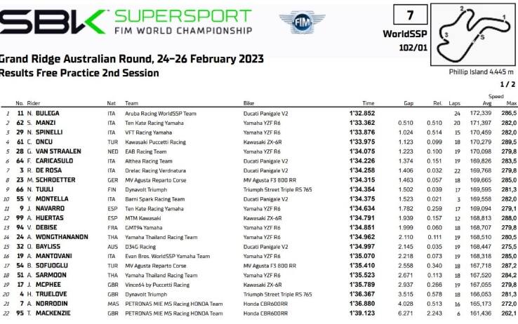 sbk-2023-free-practice-results