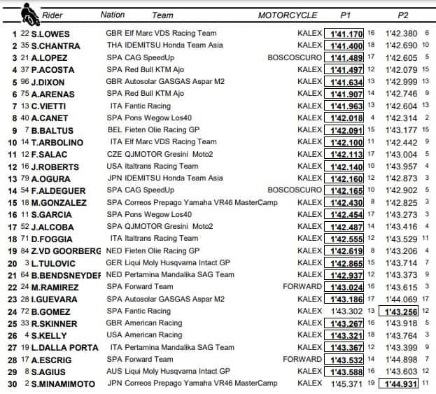 Moto2, GP Jerez: classifica combinata delle prove libere