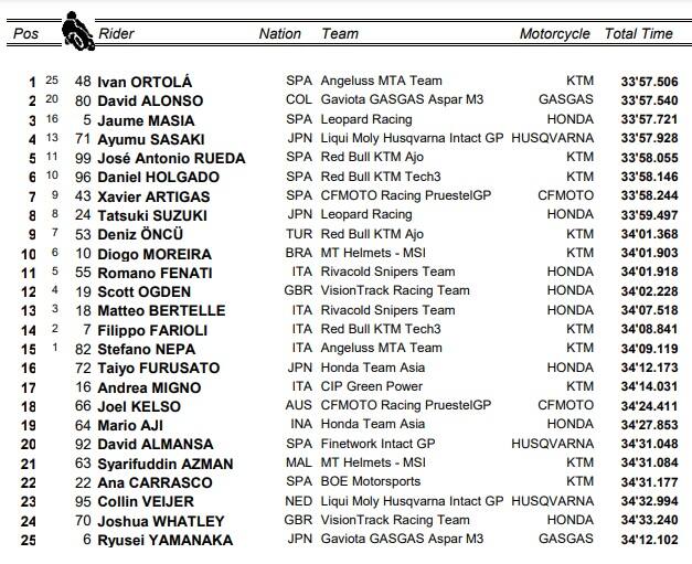 Moto3, GP Jerez: la classifica della gara
