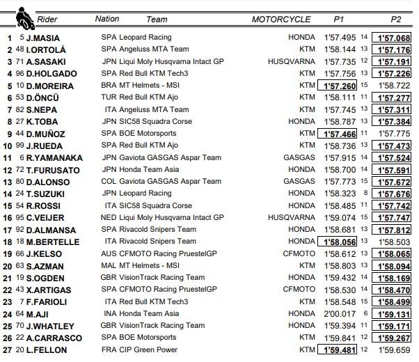 Moto3, libere GP Giappone: la classifica combinata