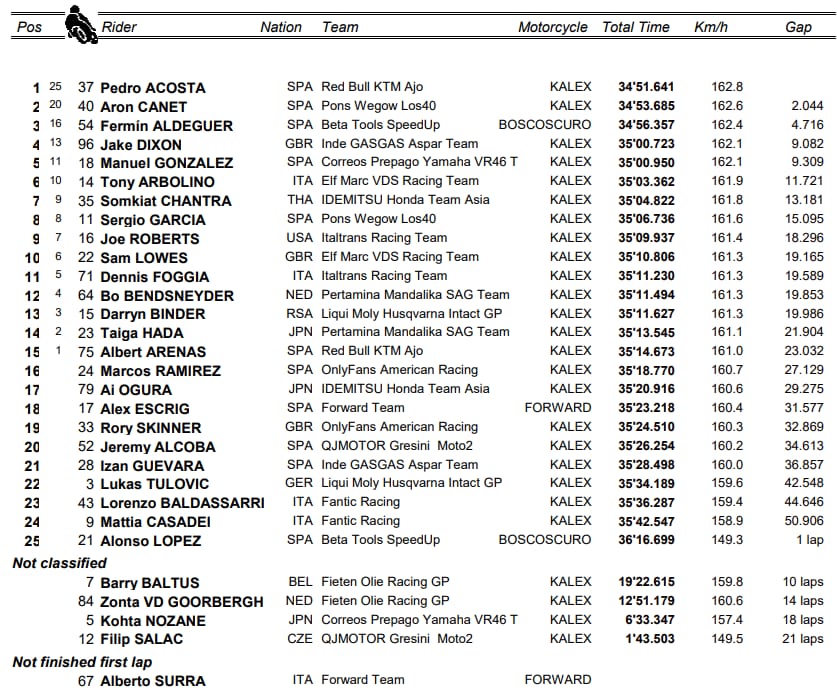 Moto2, GP Indonesia, risultati della gara