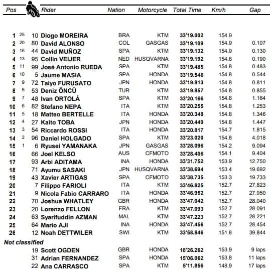 Moto3, GP Indonesia 2023, risultati gara