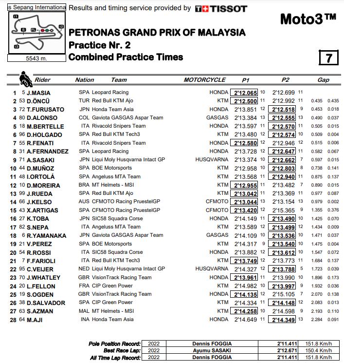 Moto 3, GP Malesia, prove libere risultati