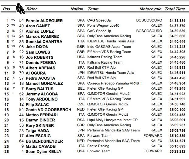 GP Valencia, Moto2: l'ordine d'arrivo