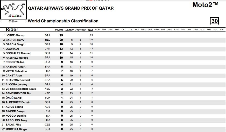 Classifica di Moto2 dopo la prima gara del Mondiale