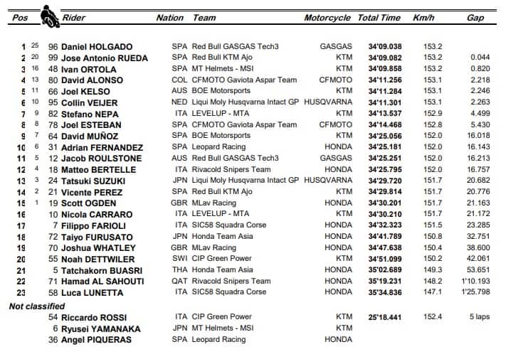 Moto3, GP Portogallo: i risultati