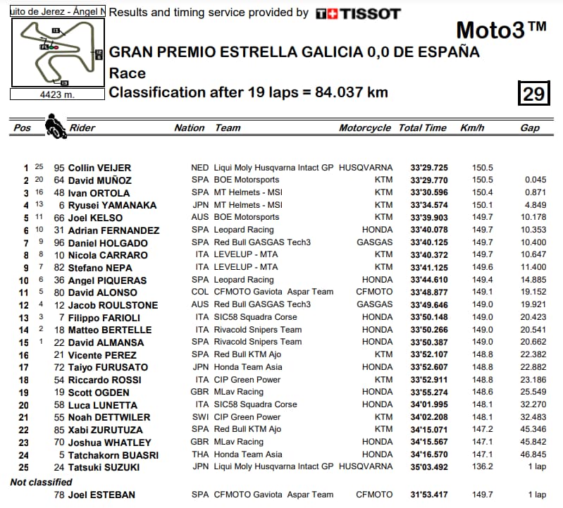 Moto3, risultati GP Spagna Jerez