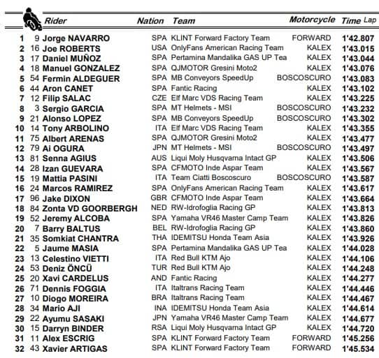 Moto2, GP Catalunya: i risultati delle libere