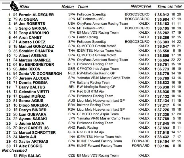 Moto2, GP Olanda: i risultati delle libere