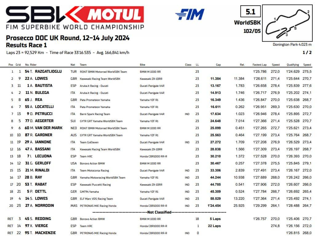 Superbike, Donington, risultati gara 1