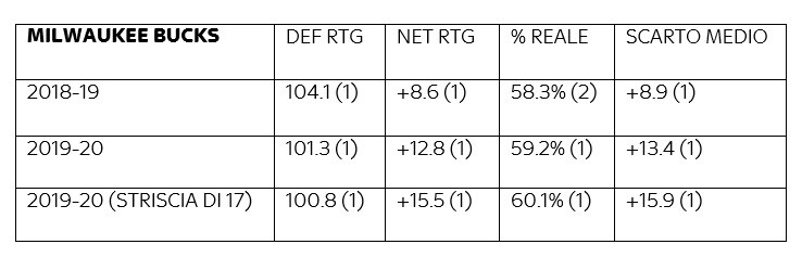 Statistiche Milwaukee Bucks