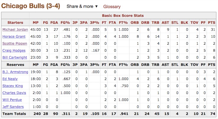 Il boxscore dei Chicago Bulls nella gara-7 del 1990 contro Detroit Il boxscore di gara-7 tra Chicago e Detroit, 1990