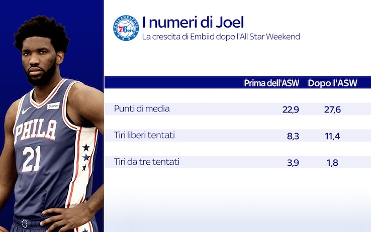 Com'è cambiato il gioco di Joel Embiid, pre- e post-All-Star Game Com'è cambiato il gioco di Joel Embiid, pre- e post-All-Star Game