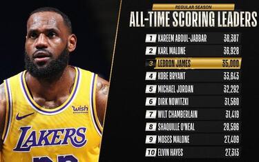 LeBron raggiunge quota 35.000 punti. CLASSIFICA
