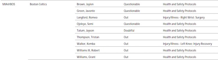 L'injury report dei Boston Celtics