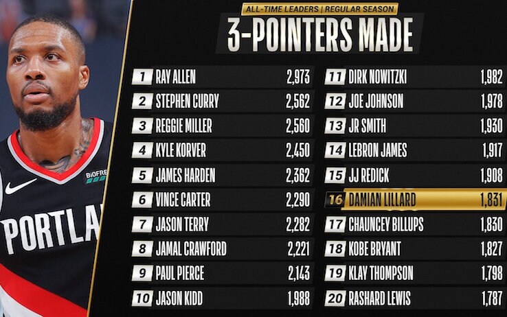 La nuova classifica dei migliori tiratori da tre punti della NBA