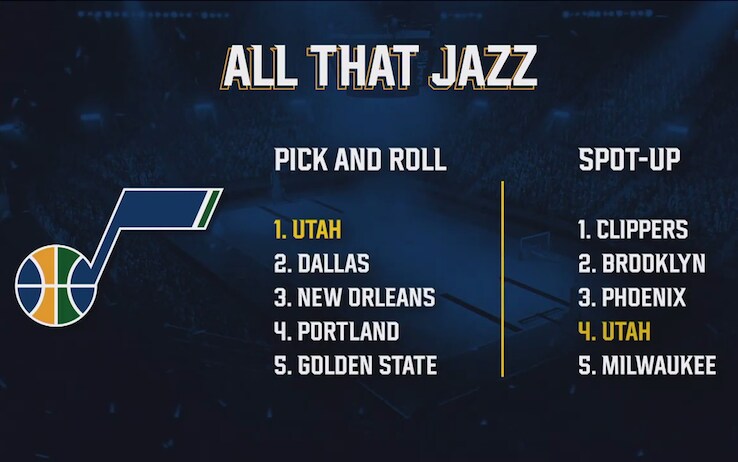In top 5 in due statistiche chiave: pick and roll e tiri spot up