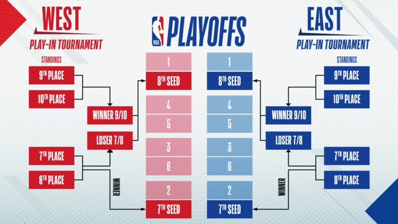 Il format del torneo play-in