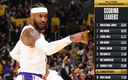 Anthony al 9° posto dei migliori realizzatori NBA